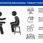 Cognitive Behavioral Therapy (CBT)